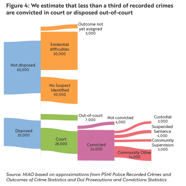 Figure 4: We estimate that less than a third of recorded crimes are convicted in court or disposed out-of-court