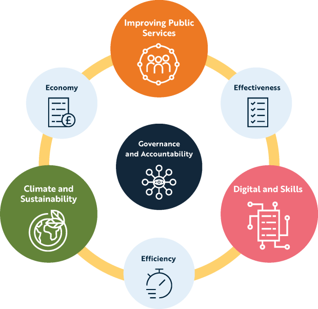 Public Reporting Themes for 2024-29 are: Improving Public Services, Digital and Skills, Climate and Sustainability, Governance and Accountability, Economy, Efficiency and Effectiveness