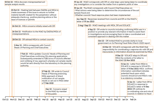 Figure 1: Timeline of Events