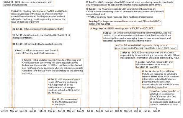 Figure 3: Timeline of Events